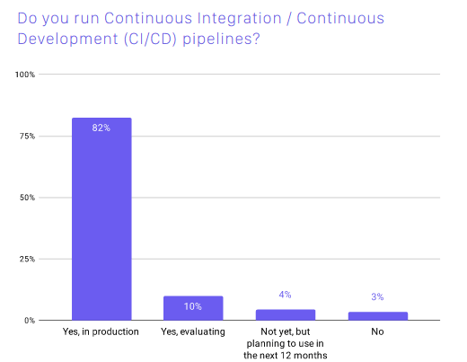 Benefits for Enterprises Adopting a Cloud-Native Stack