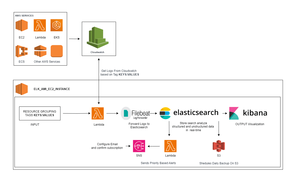 ELK Stack Monitoring for Automated Smart Observability on AWS