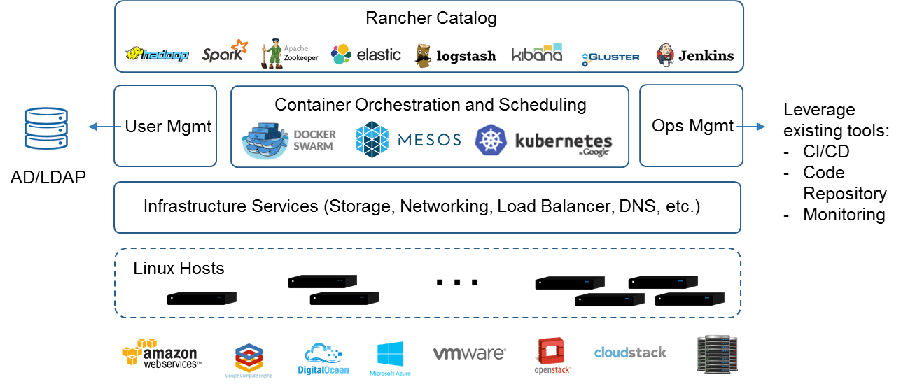 Rancher - A Way to Transform Kubernetes based Cloud-Native Stacks
