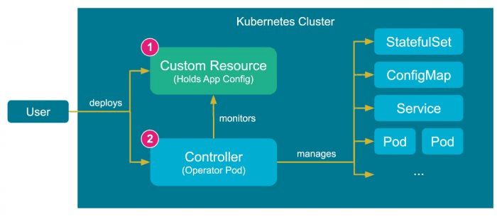 Unleash the full potential of Containers with the Kubernetes Operator